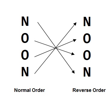 Example of a Palindrome String: NOON